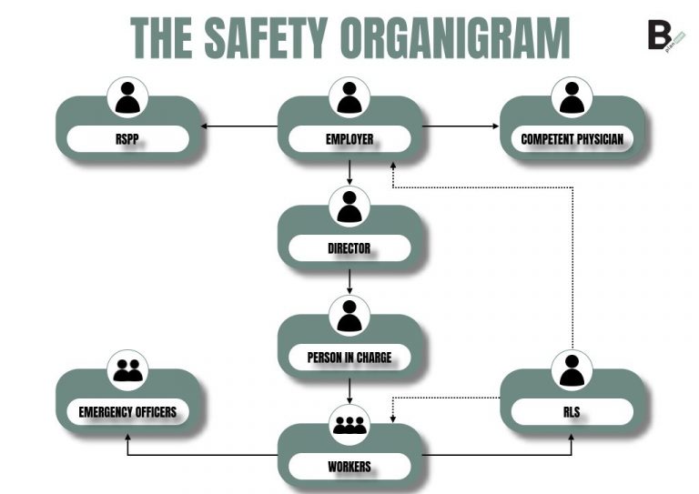 Safety Structure Example Workplace safety in Italy: protecting workers and visitors | B-PlanNow