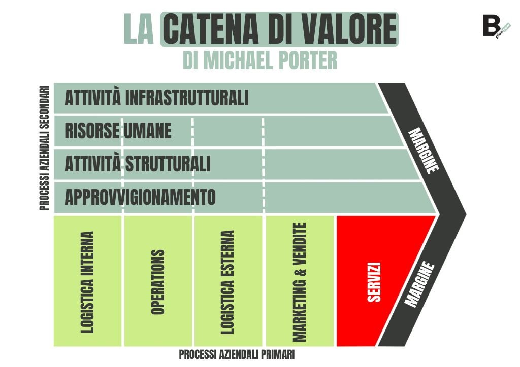 La Catena del valore di Porter