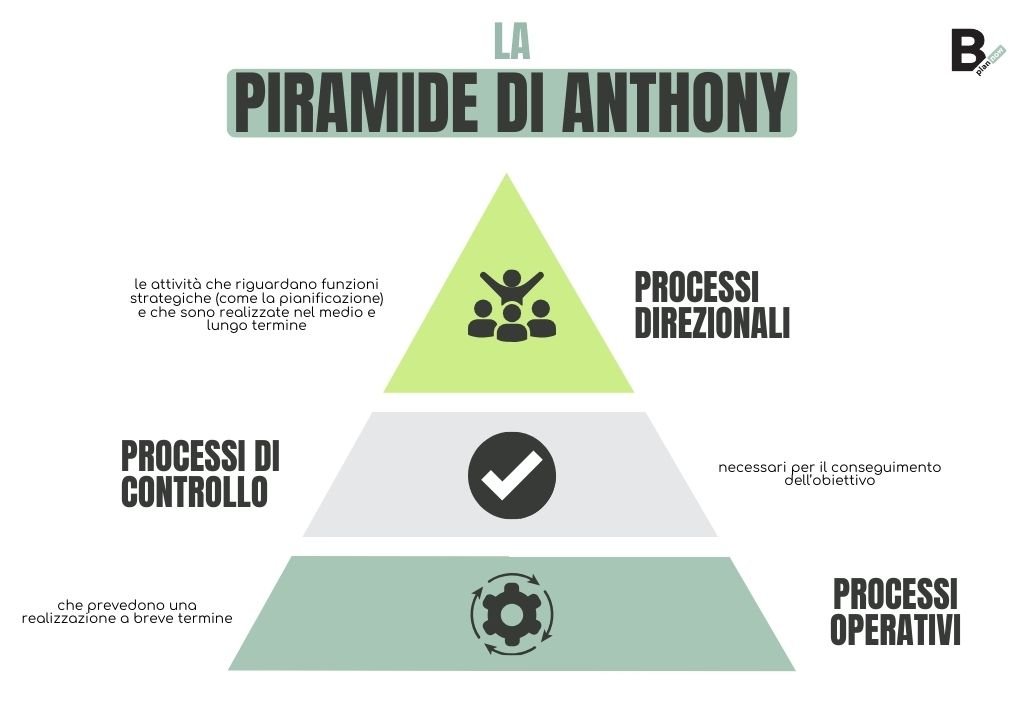 La Piramide di Anthony