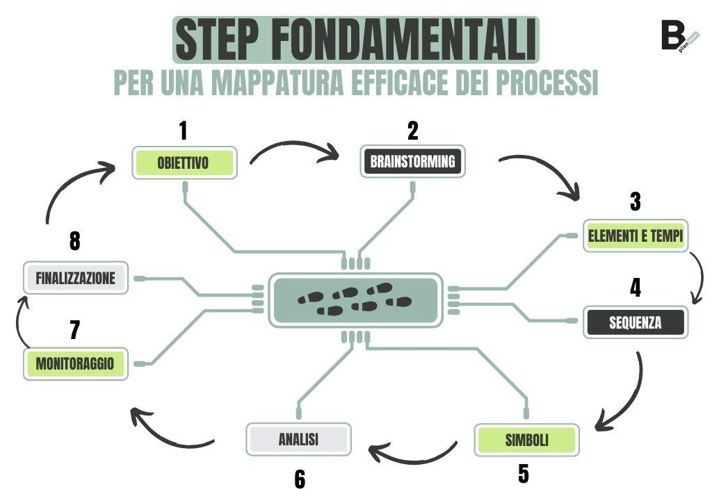 Step fondamentali per una mappatura dei processi efficace