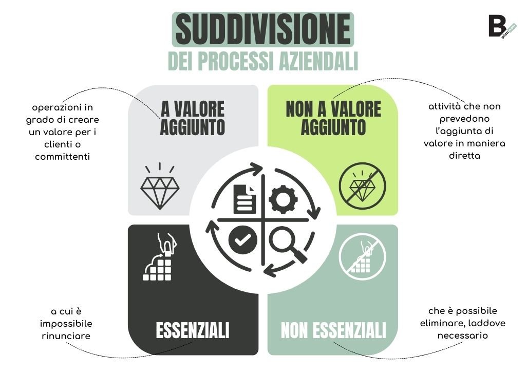 Suddivisione dei processi aziendali