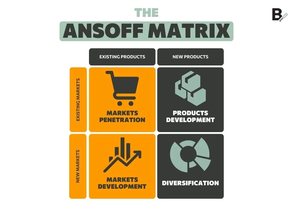 Ansoff Matrix Overview Strategies And Practical Examples