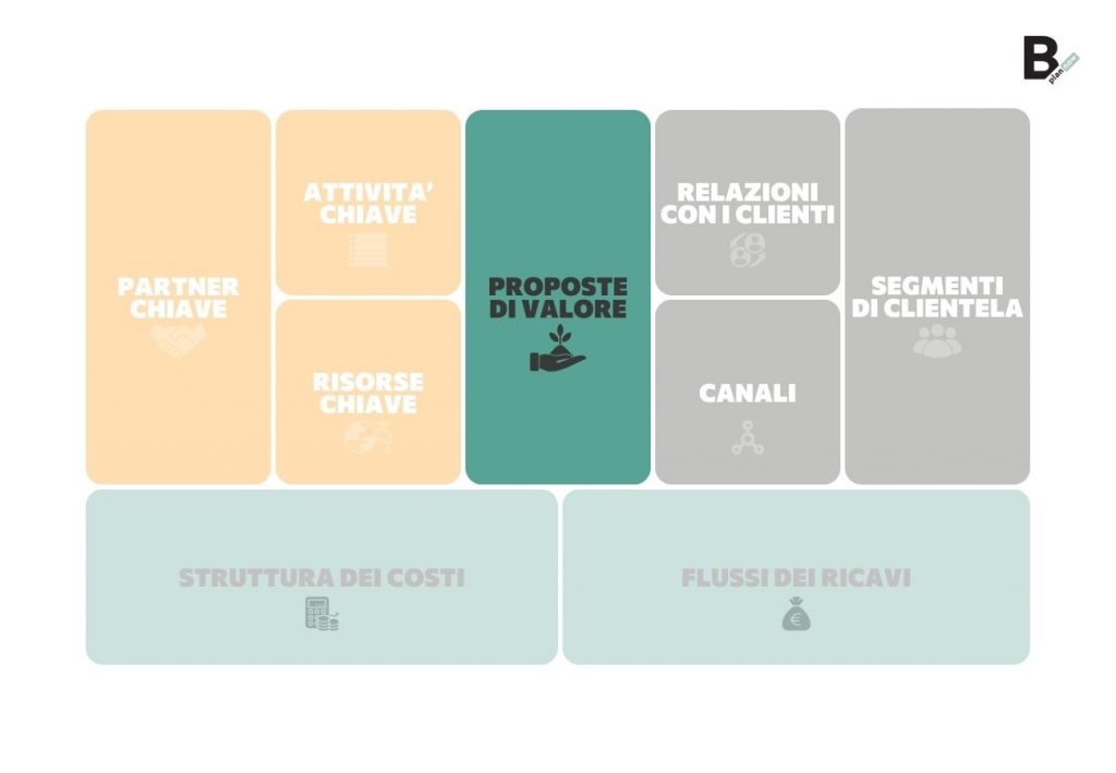Business Model Canvas Proposte di valore