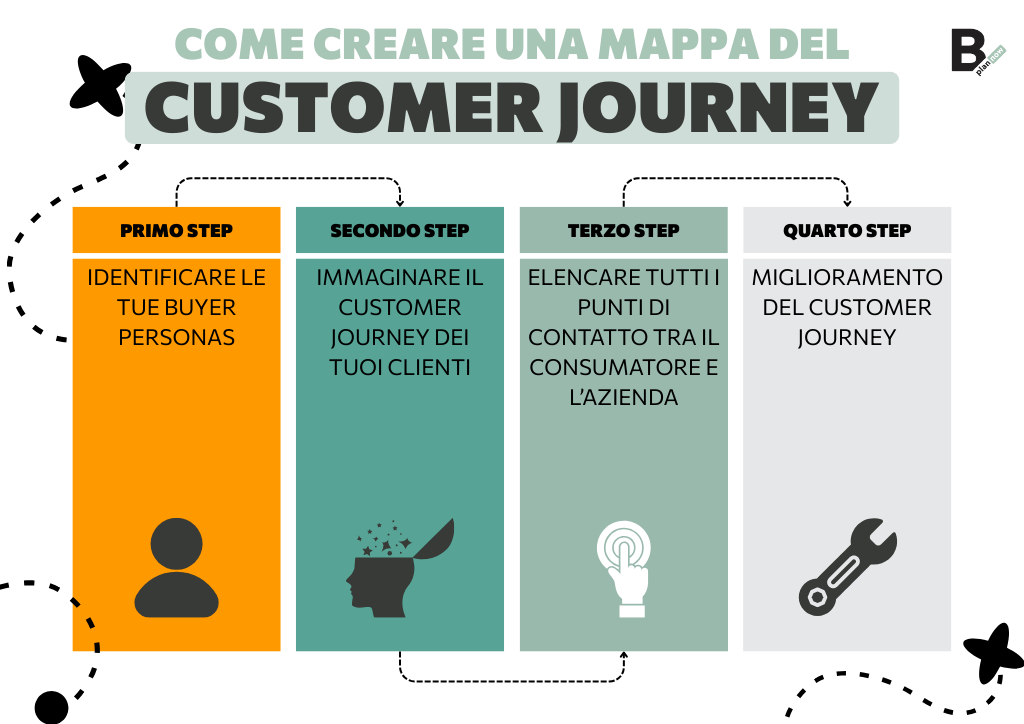 Come creare una mappa del Customer Journey