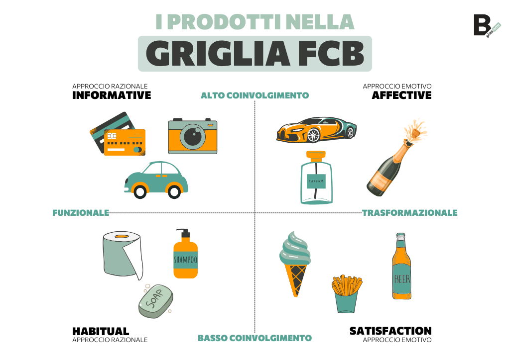 I prodotti nella Griglia FCB