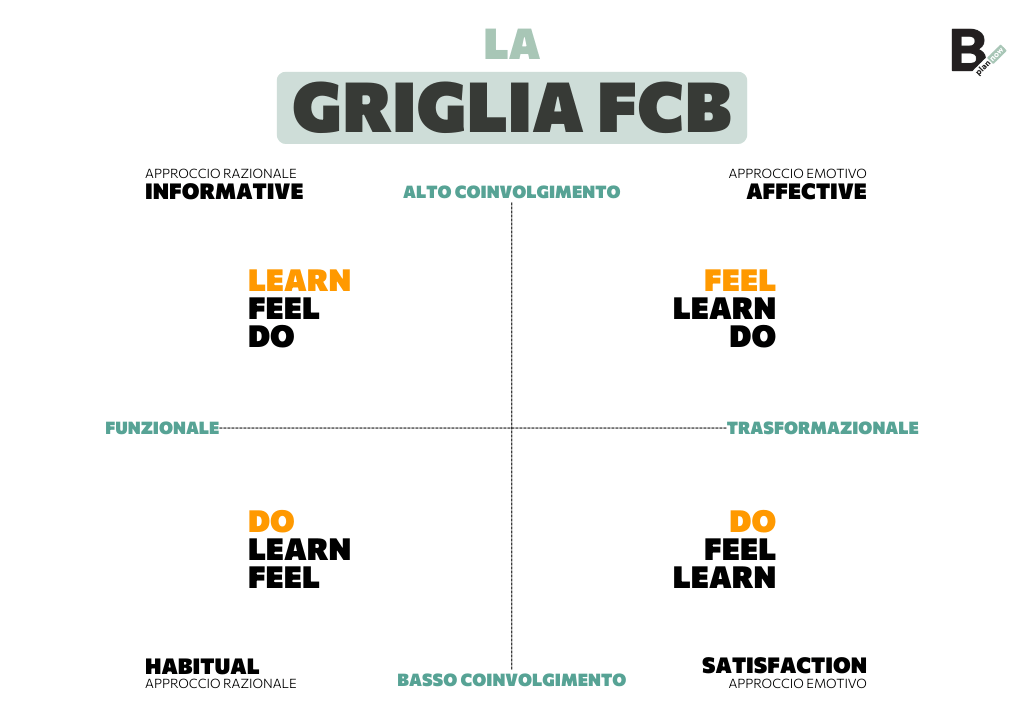 La griglia FCB