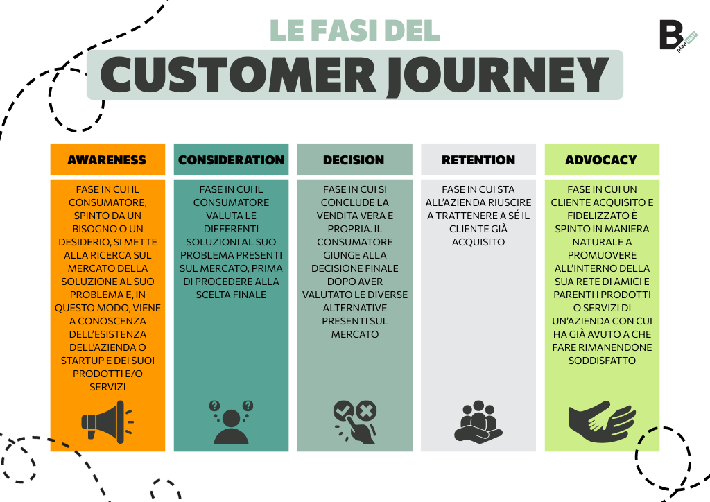 Le fasi del Customer Journey