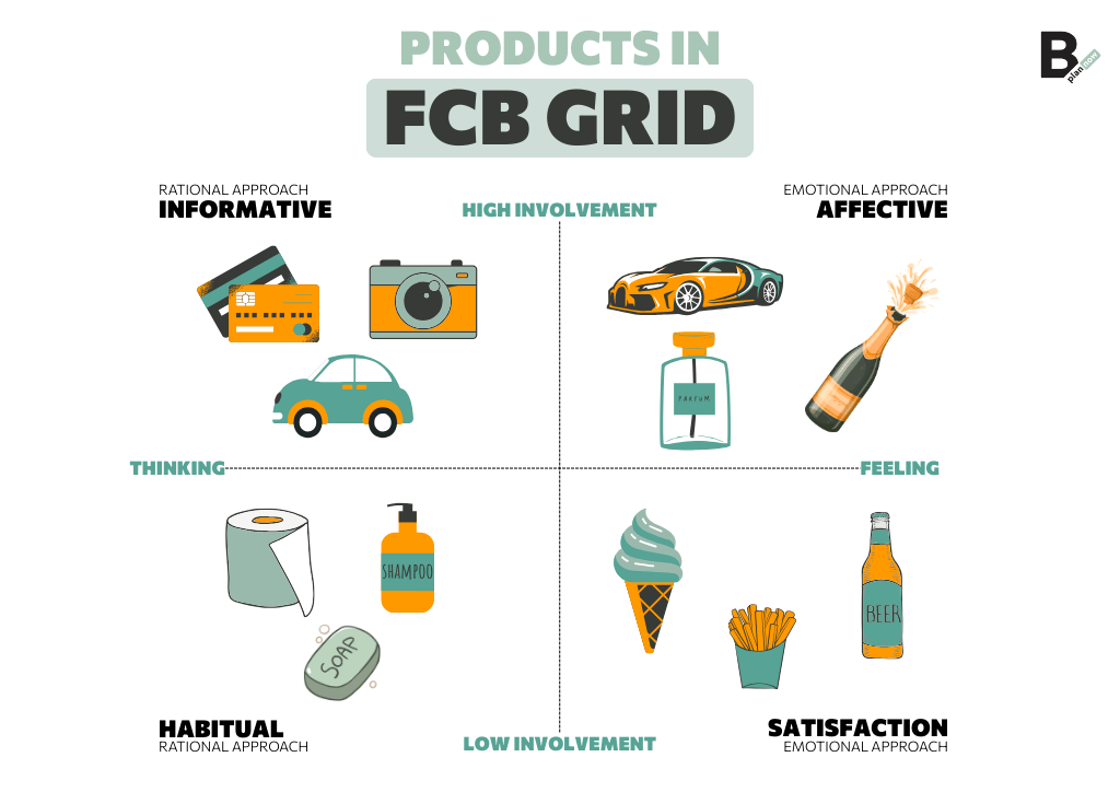 Products in the FCB Grid
