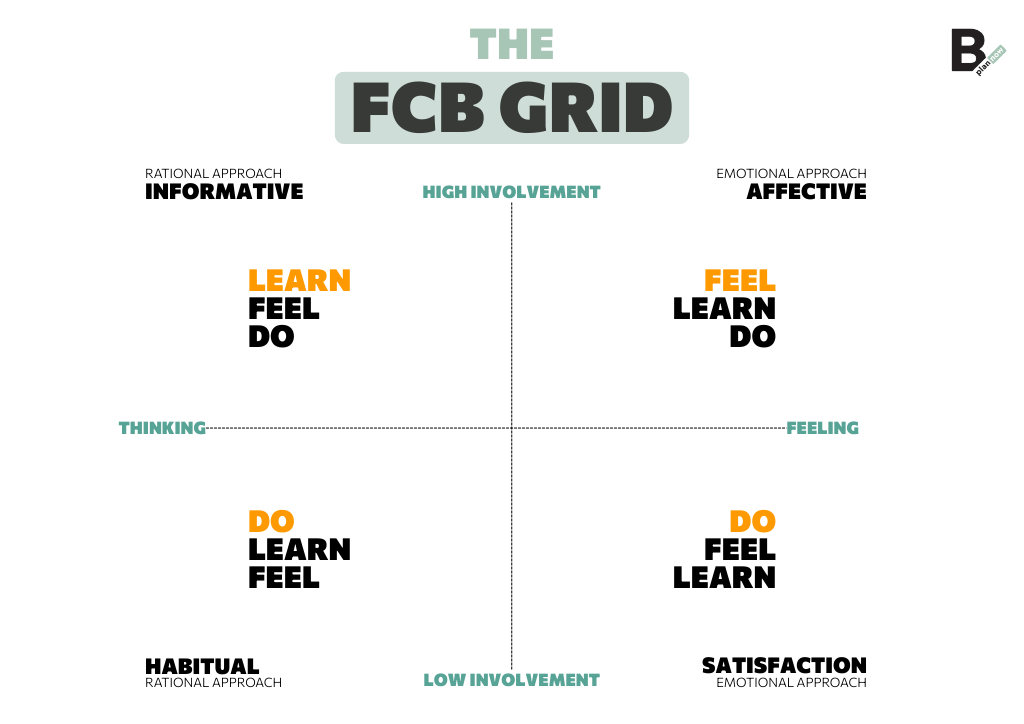 The FCB Grid