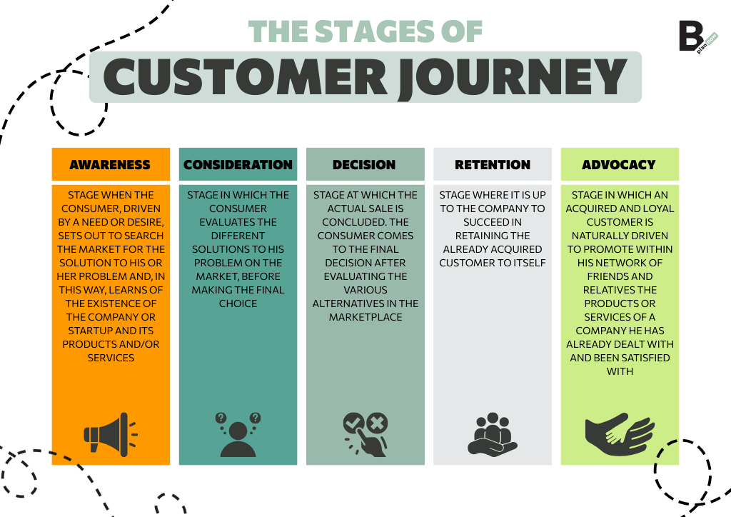 The Stages of the Customer Journey