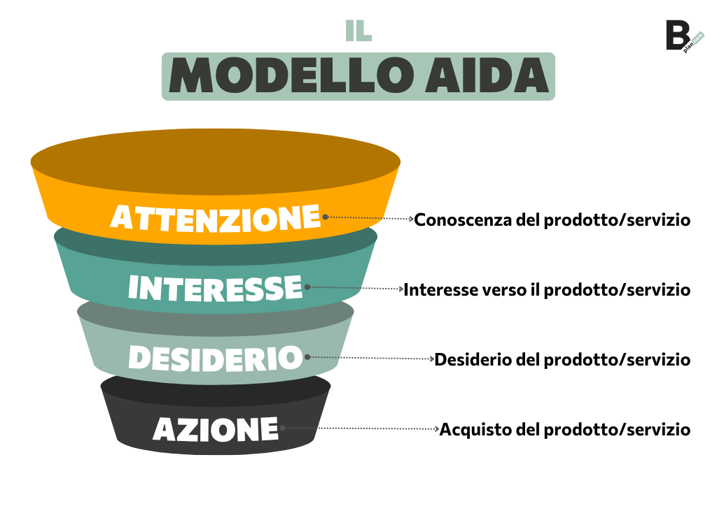 Il Modello AIDA