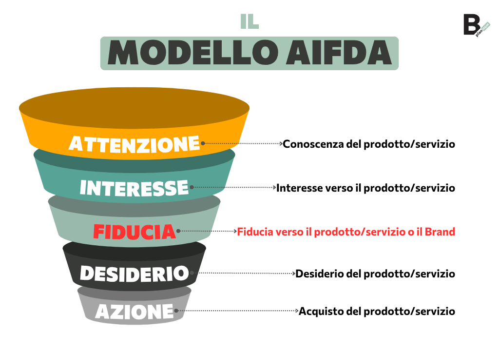 Il Modello AIFDA