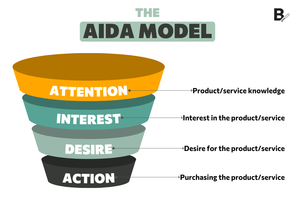 The AIDA Model