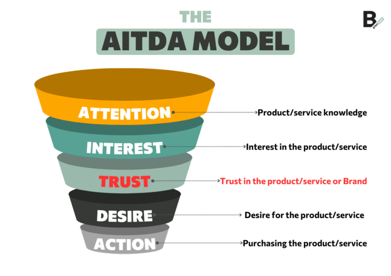 AIDA model: what it is, how it works and practical examples | B-PlanNow