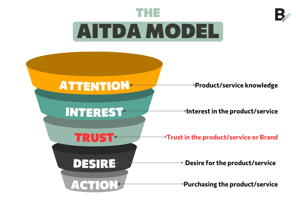 The AITDA Model