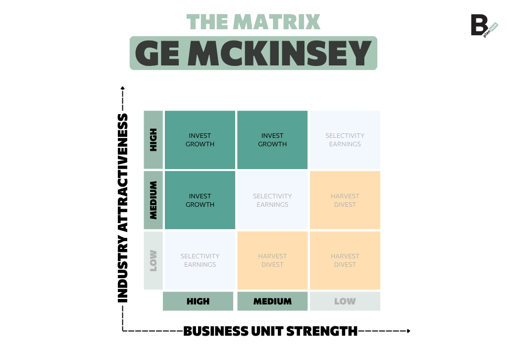 GE McKinsey Matrix_green dials