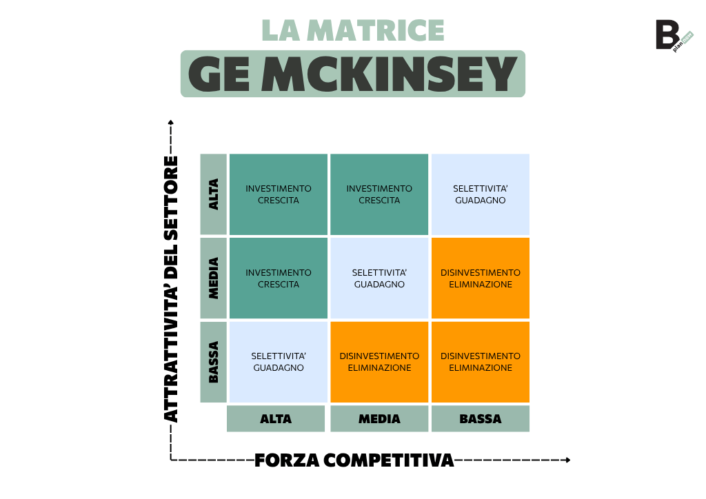 La Matrice GE McKinsey