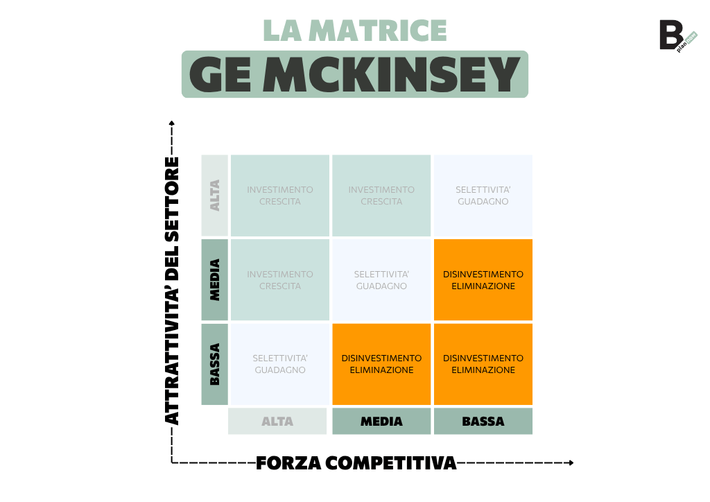 La Matrice GE McKinsey_quadranti arancio