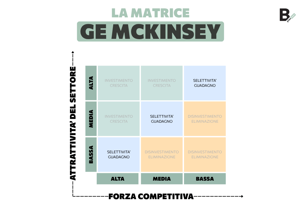 La Matrice GE McKinsey_quadranti blu