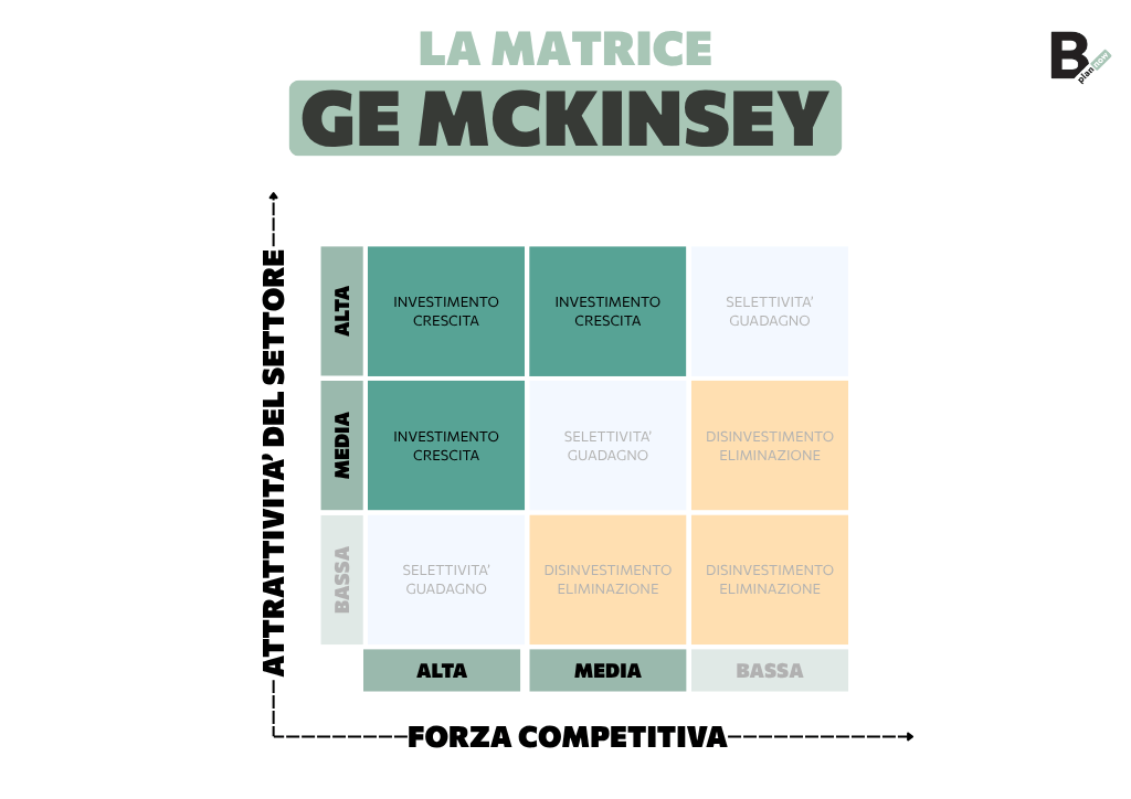 La Matrice GE McKinsey_quadranti verdi