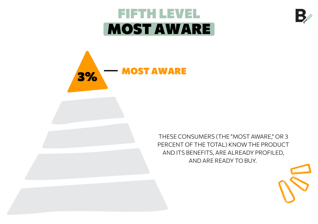 Schwartz pyramid most aware