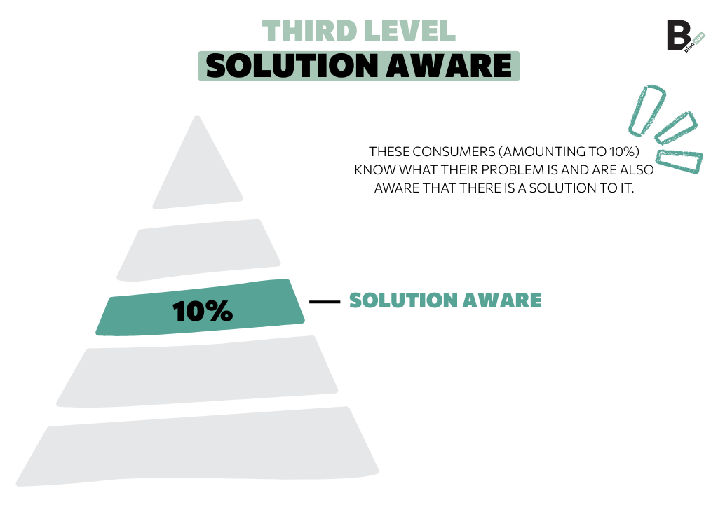 Schwartz pyramid solution aware