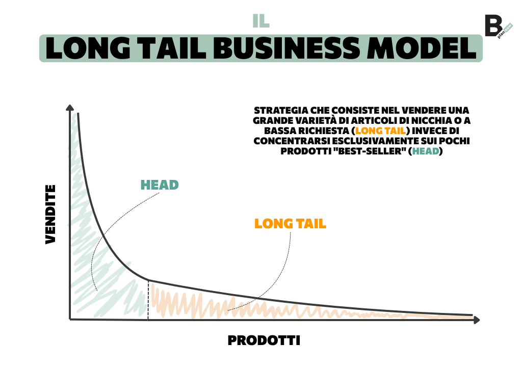 Il Long Tail Business Model