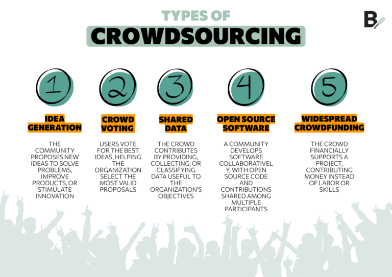 Crowdsourcing business model: what it is, examples and strategies | B ...