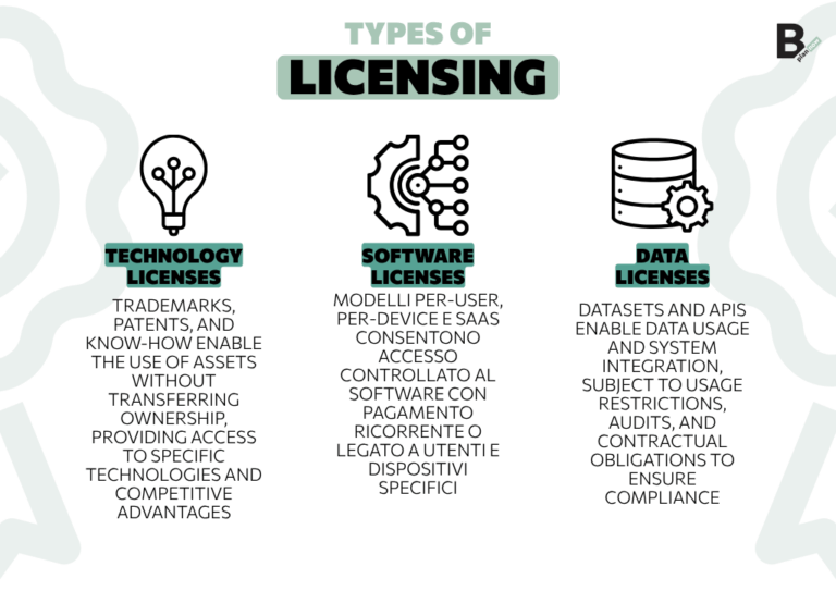 Licensing Business Model: What It Is, Examples, and Royalty Types | B ...